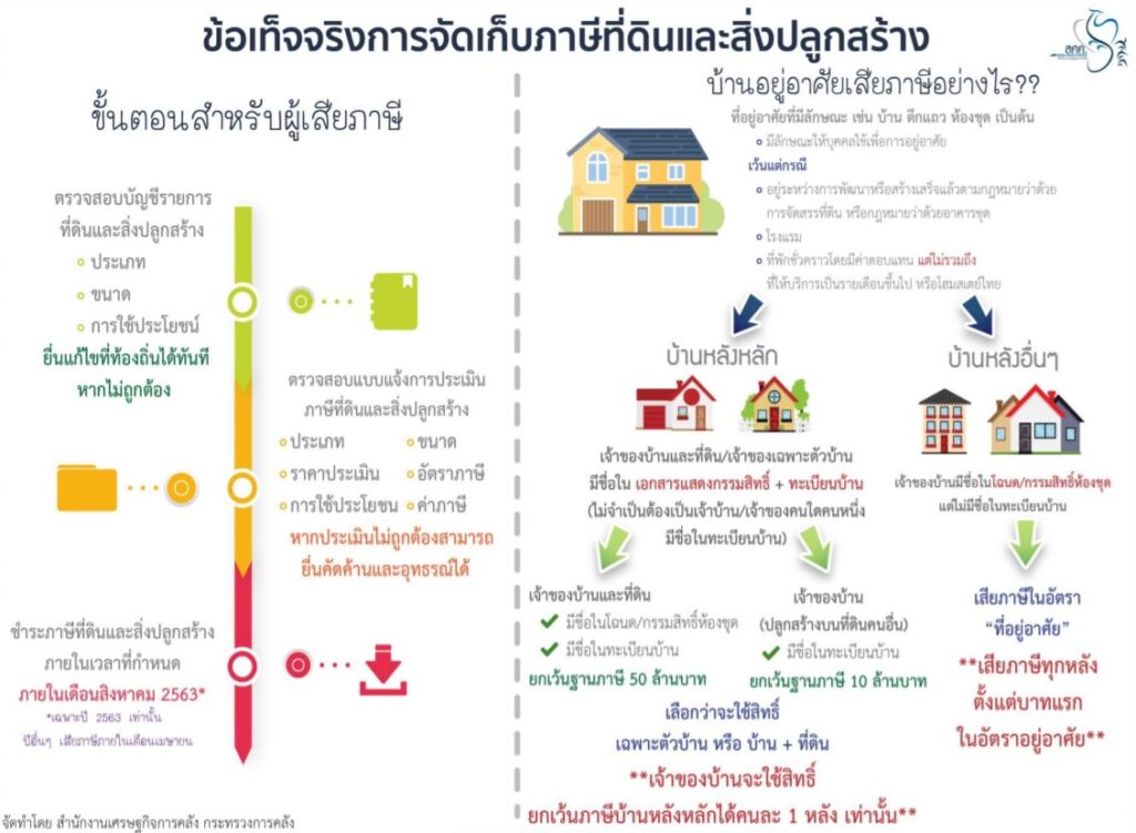 ภาษีที่ดินและสิ่งปลูกสร้าง